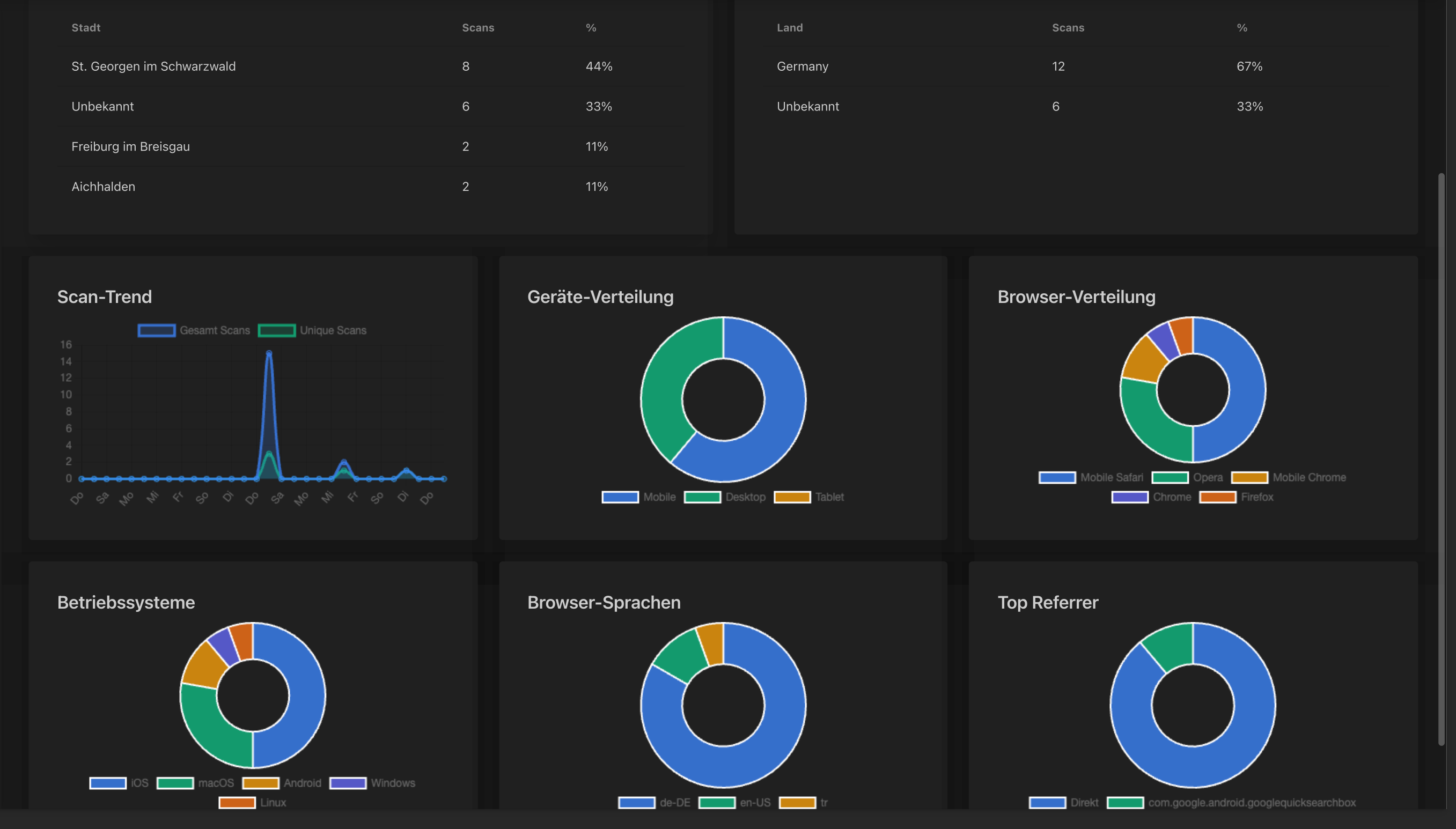 Analytics Dashboard